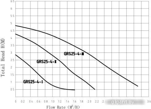 Циркуляционный насос Pumpman GRS32/4-180